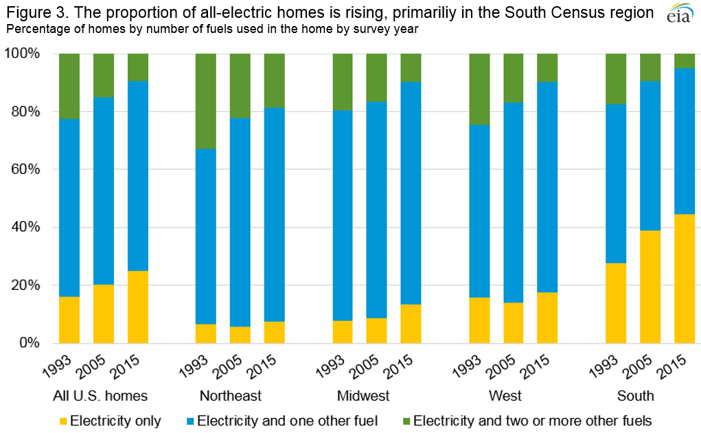Home Heating Fuels by Region